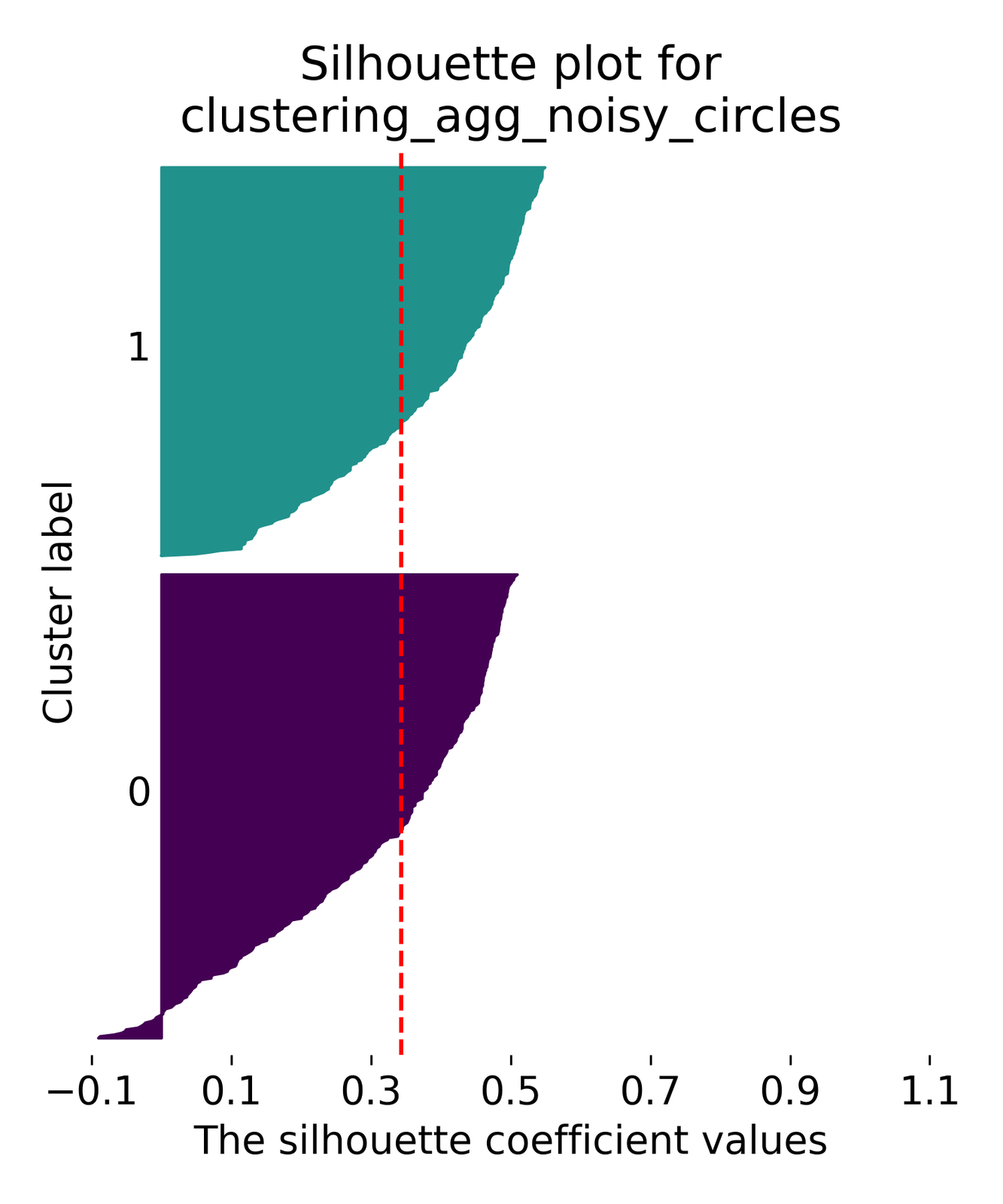 Agglomerative clustering examples.